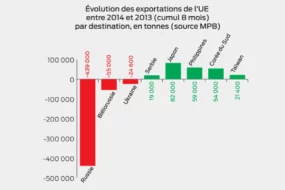 evolution-exportation-porc