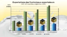 exportation-produit-laitier