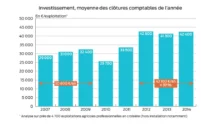 investissement-agriculture