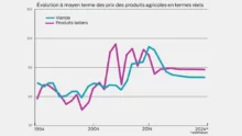 evolution-prix-produits-agricoles