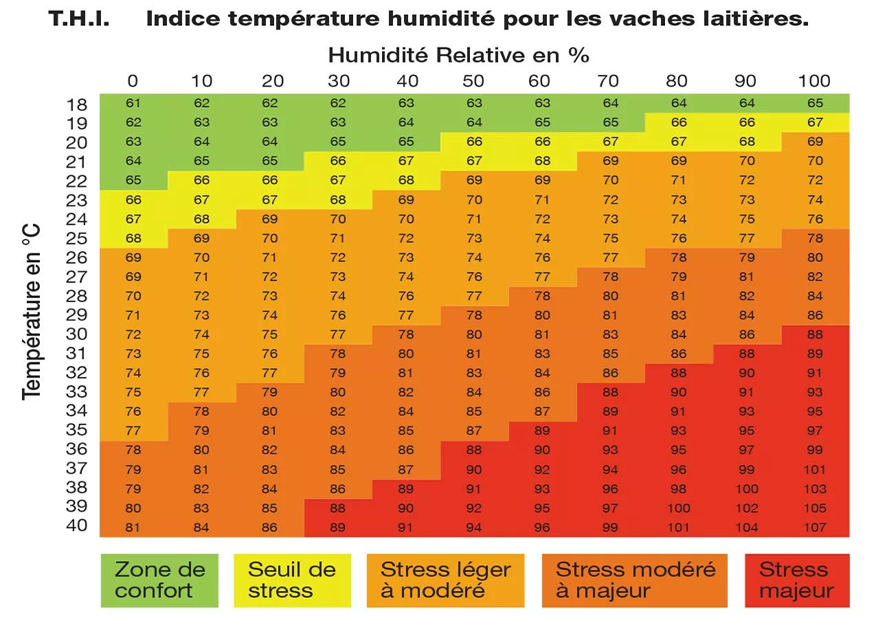 Aquastar Aquaclim 09 - Illustration Le confort climatique n’est pas uniforme dans l’étable