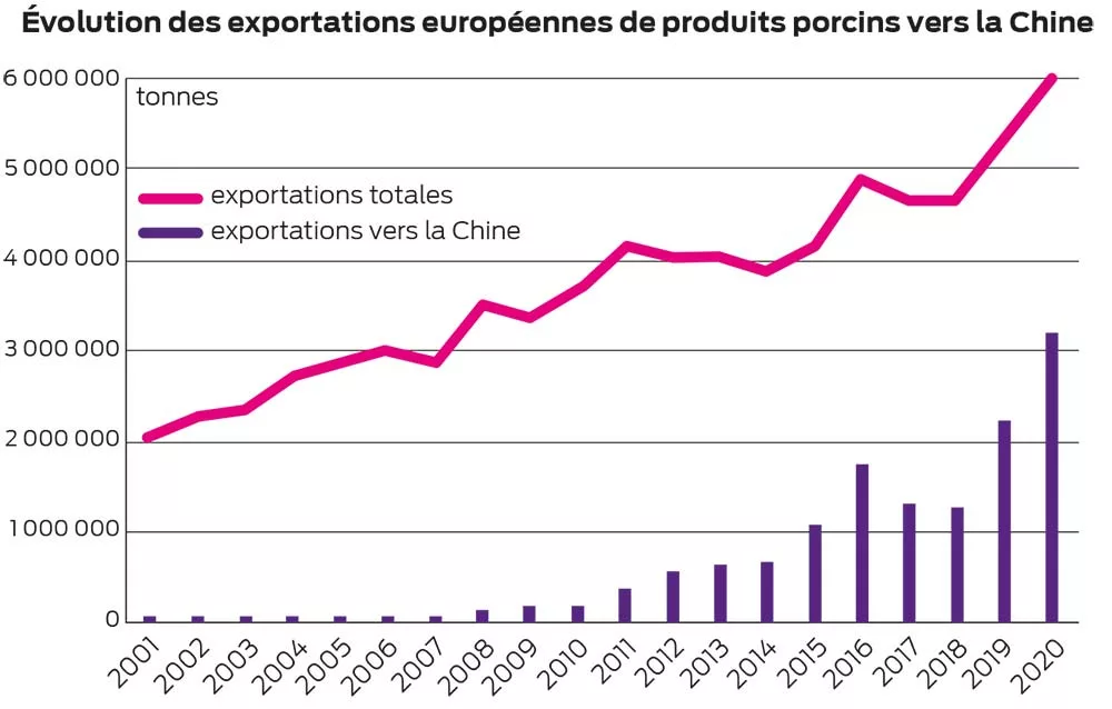 visule p3 - Illustration Exportations européennes de viande de porc : Plus de la moitié des exportations vont en Chine