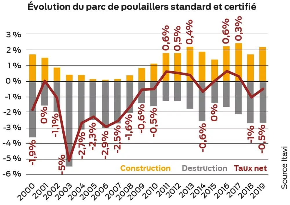 graphique volaille - Illustration Volaille : Le parc bâtiment évolue positivement