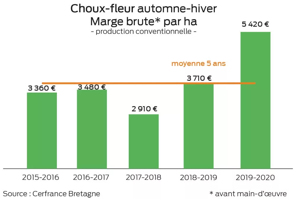 graphique p14 - Illustration Légumes frais de plein champ 2020, un bon millésime