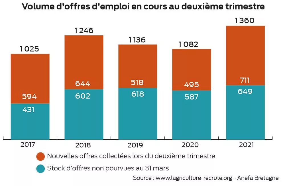 graphique page 3 - Illustration Séduire la main-d’œuvre : La clé de voûte de l’agriculture bretonne