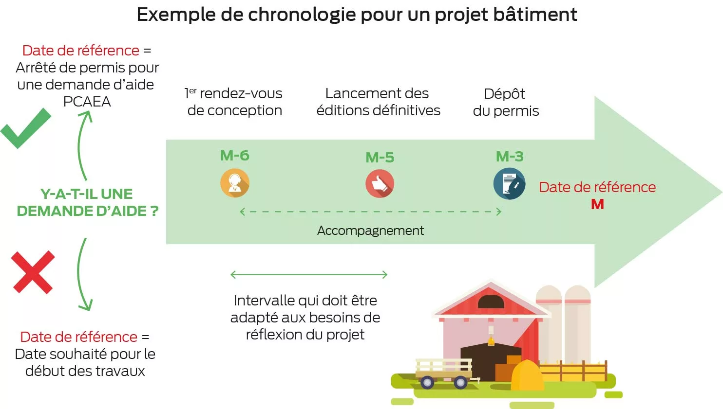 graphique cerfrance - Illustration Conception d’un bâtiment, anticiper les délais