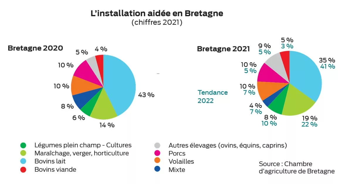 12646 - Illustration En Bretagne, les profils à l’installation se diversifient