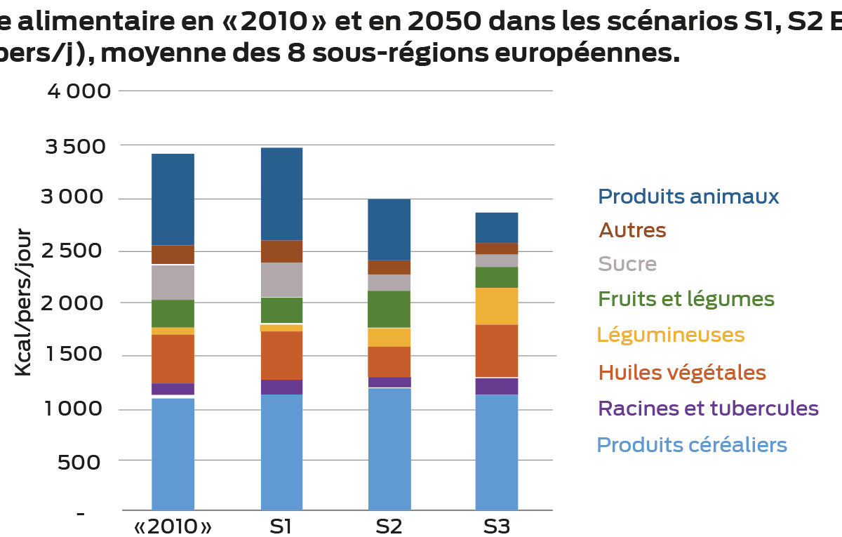 graph - Illustration Trois scénarios de sortie des pesticides