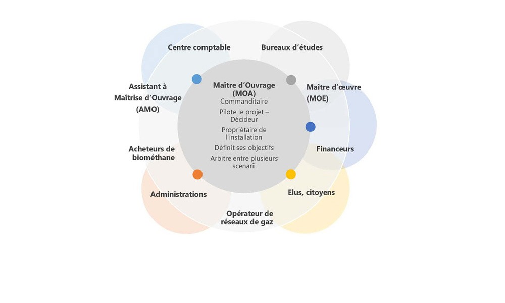 20046 schema - Illustration Un projet bien mené, clef de la réussite