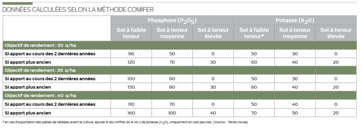 Conseils de fumure de fond Données calculées selon la méthode COMIFER.png