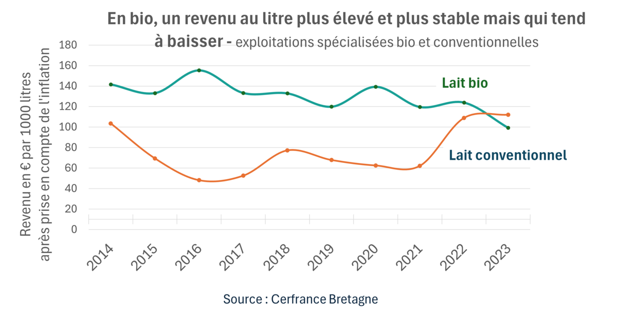 Graphique du revenu au litre du lait bio de 2024 à 2024