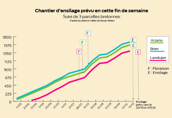 Graphique de chantier d'ensilage prévu sur 3 parcelles bretonnes pour la fin de semaine 41