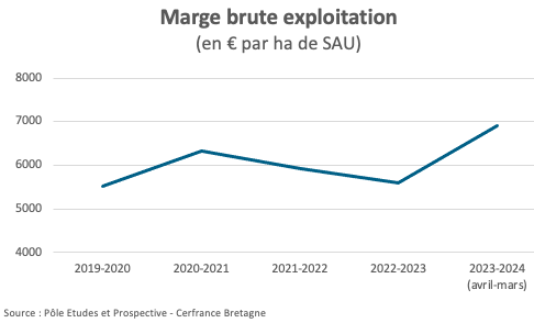 Graphique de la marge brute d'exploitation en légumes plein champ