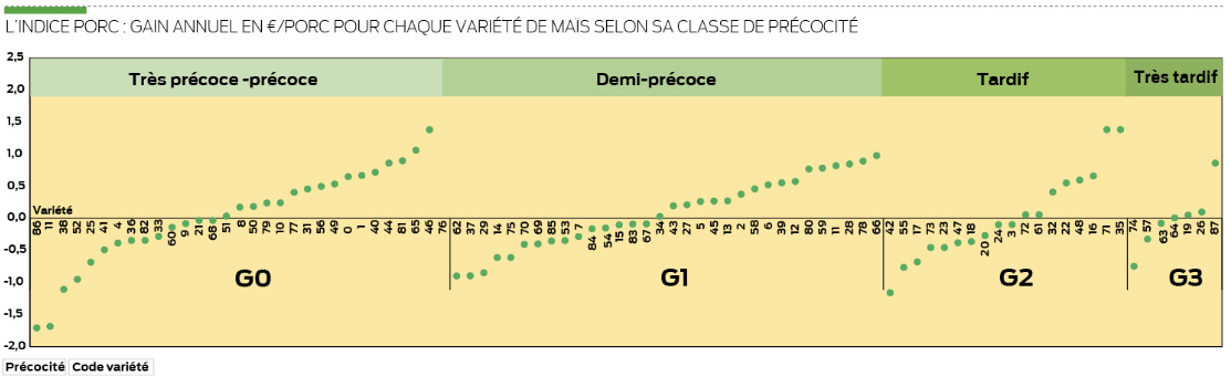 Tableau du gain annuel en €/porc pour chaque variété de maïs selon sa classe de précocité