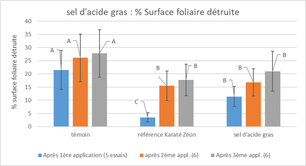 Graphique du pourcentage de surface foliaire détruite après 1, 2 ou 3 applications de sel d’acide gras