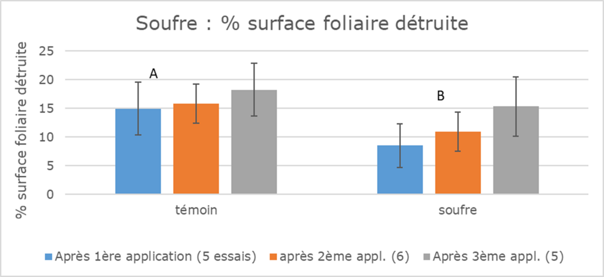 Graphique du pourcentage de surface foliaire détruite après 1, 2 ou  3 applications de soufre