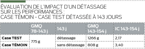 Tableau d'évaluation de l'impact d'un détassage sur les performances en porc