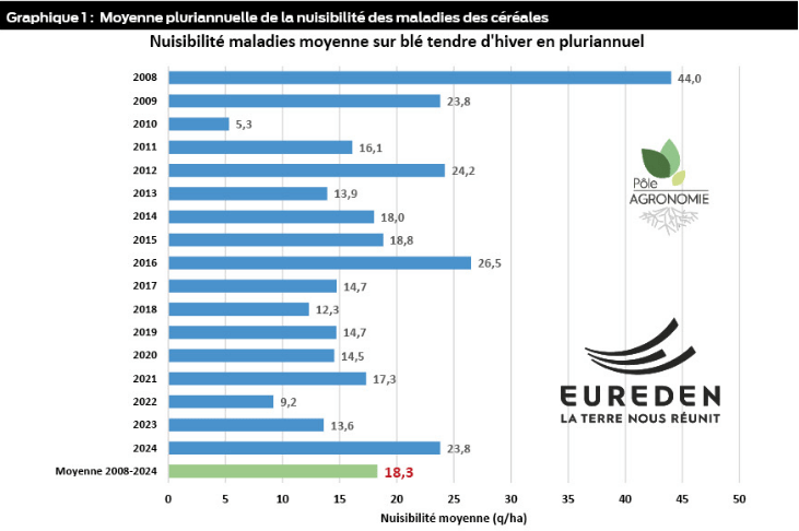 Tableau de la moyenne pluriannuelle de la nuisibilité des maladies des céréales