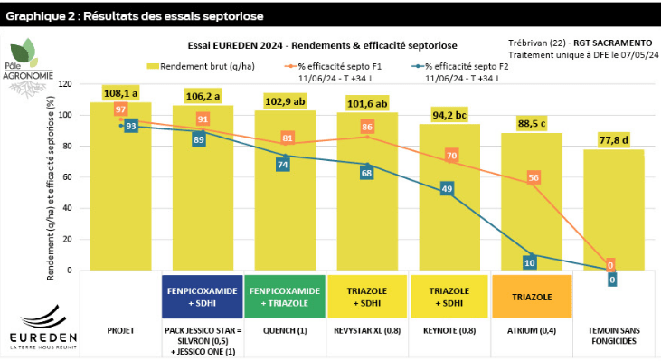 Graphique des résultats des essais septoriose