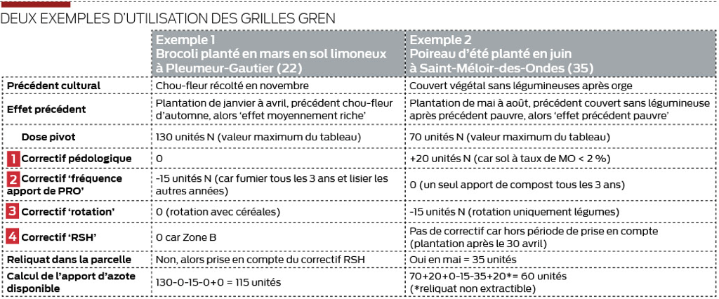 Tableau avec 2 exemples d'utilisation des grilles GREN