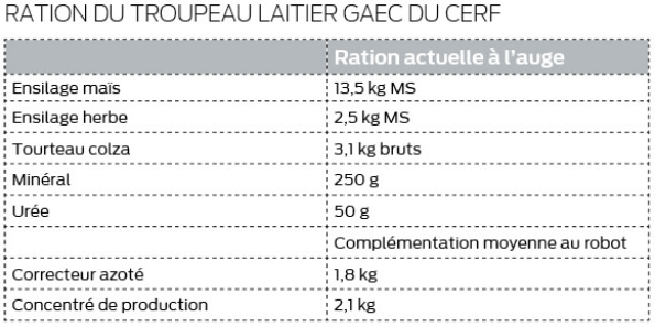 Tableau de ration du troupeau laitier du Gaec du Cerf