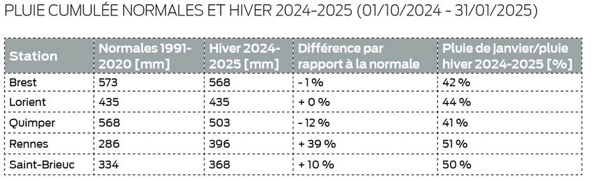 Tableau des pluies cumulées normales et hiver 2024-2025