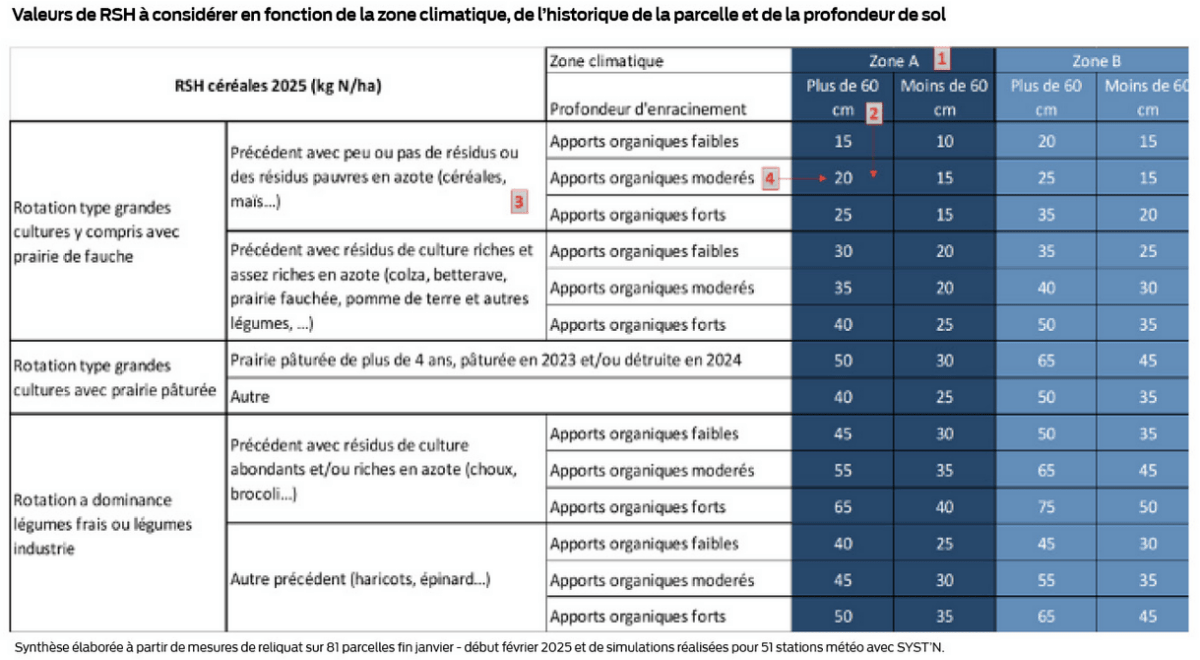 Tableau des valeurs de RS en fonction de plusieurs éléments