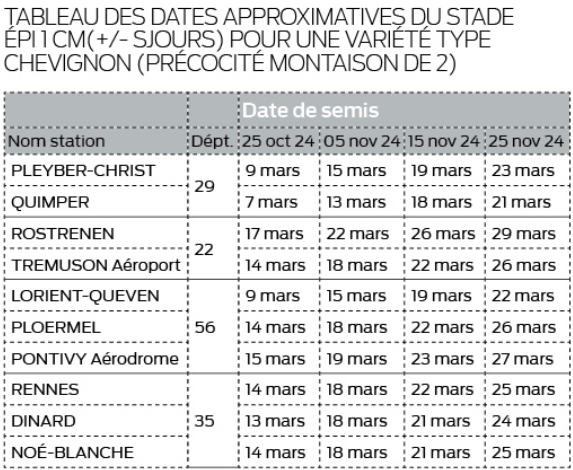 Tableau des dates approximatives du stade épi 1 cm(+/- Sjours) pour une variété type Chevignon (précocité montaison de 2)