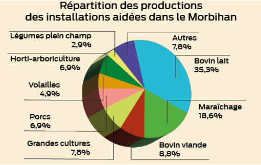 Diagramme de la répartition des productions aidées dans le Morbihan - Illustration 102 installations  aidées en 2024