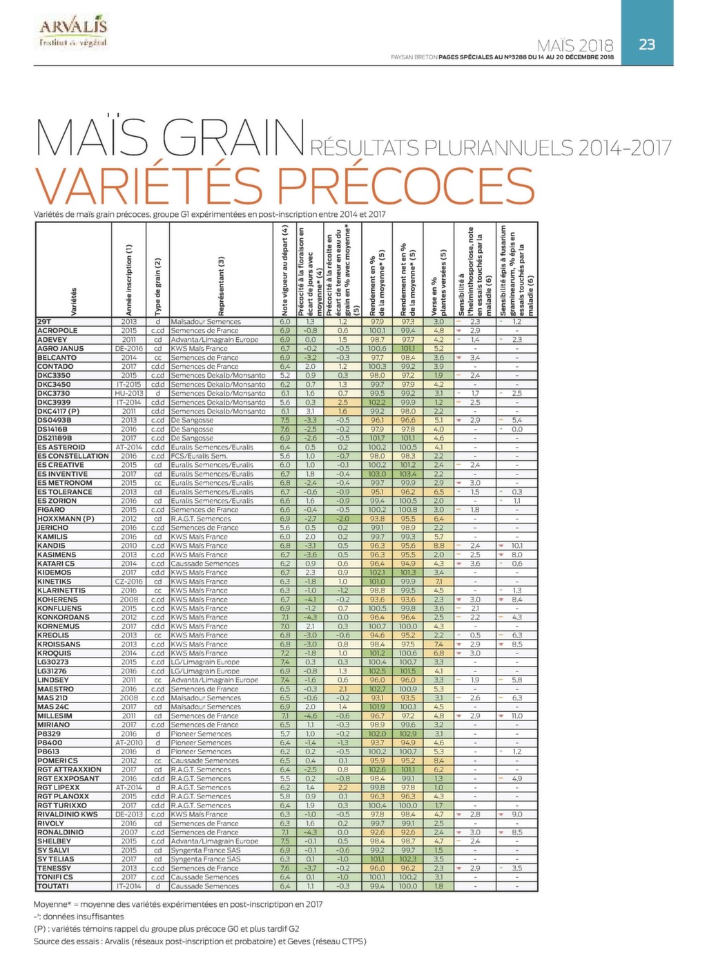 Choisir Ses Variétés De Maïs Grain Journal Paysan Breton